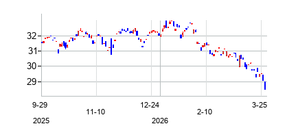 Argent Large Cap ETF (Argent Large Cap ETF)の株価チャート