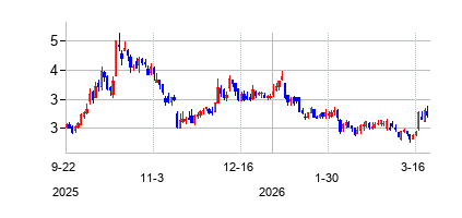 アブサイ (Absci Corporation Common Stock)の株価チャート