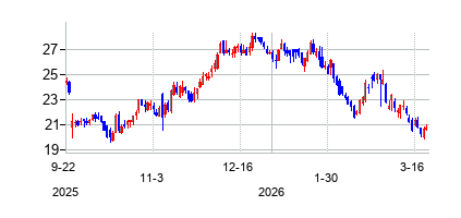 アカディア・ファーマシューティカルズ (ACADIA Pharmaceuticals Inc)の株価チャート