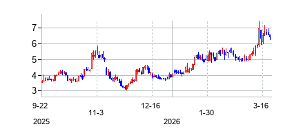 ACDC (ACDC)の株価チャート