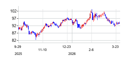 アーチ・キャピタル・グループ (Arch Capital Group)の株価チャート