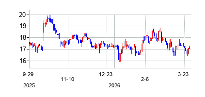 アルバートソンズ カンパニーの株価チャート