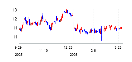 アメリカン　コースタル　インシュアランスの株価チャート