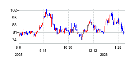アクセリス・テクノロジーズ (Axcelis Technologies Inc)の株価チャート