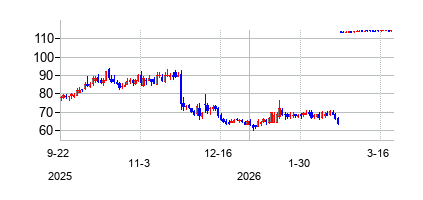 アーセルクスの株価チャート