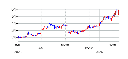 ACMResearchInc (ACM Researchの株価チャート