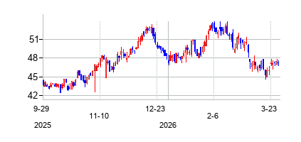 ＡＣＮＢコープ (ACNB Corporation)の株価チャート
