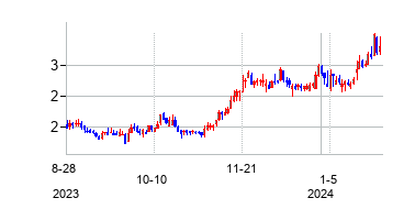 アドヴァンスド エミッションズ ソリューションズの株価チャート