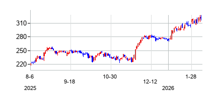 アナログ・デバイセズ (Analog Devices)の株価チャート