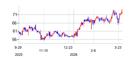 アーチャー・ダニエルズ・ミッドランド (ADM)の株価チャート
