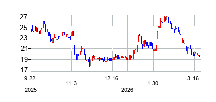 アディエント (Adient plc)の株価チャート