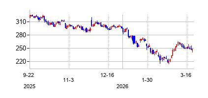 オートデスク (Autodesk)の株価チャート
