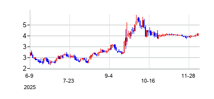 アドヴェルム・バイオテクノロジーズ (Adverum Biotechnologies Inc)の株価チャート