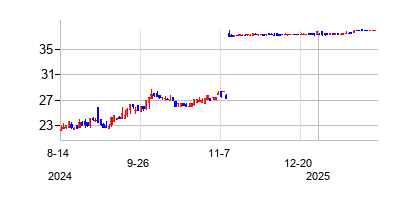 アダムス・リソーシズ・アンド・エナジー (Adams Resources & Energy Inc)の株価チャート