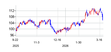 アメレン (Ameren)の株価チャート