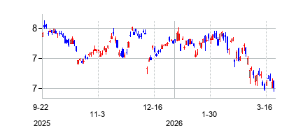 エイゴン (Aegon N.V)の株価チャート