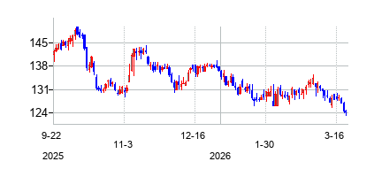 アメリカン・フィナンシャル・グループ (American Financial Group Inc)の株価チャート