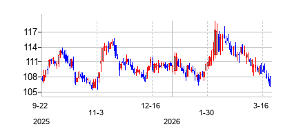 アフラック (Aflac)の株価チャート