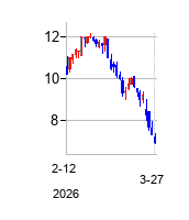 AGI Inc (AGI Inc)の株価チャート
