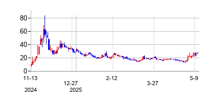 AgrifyCorp (Agrify)の株価チャート