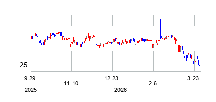 Astoria Dynamic Core US Fixed Income ETF (Astoria Dynamic Core US Fixed Income ETF)の株価チャート
