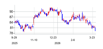 アシュアード･ギャランティー (Assured Guaranty Ltd)の株価チャート