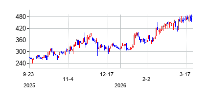 アルガン (Argan Inc)の株価チャート