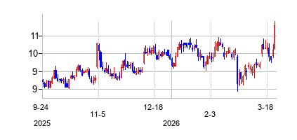 AdaptHealthCorp (AdaptHealth Corp)の株価チャート