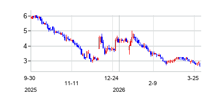 アシュフォード・ホスピタリティ・トラスト (Ashford Hospitality Trust Inc)の株価チャート