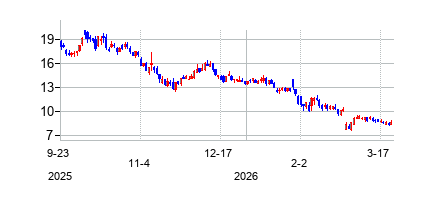 シースリー・エーアイ (C3.aiの株価チャート