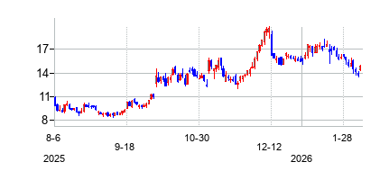 アルテリスの株価チャート