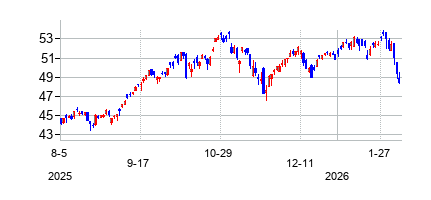グローバルX AI & ビッグデータ ETFの株価チャート