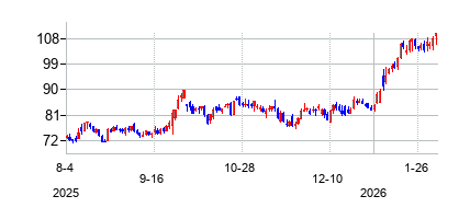 エーエーアール (AAR Corp)の株価チャート