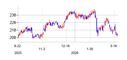 アシュラント (Assurant)の株価チャート