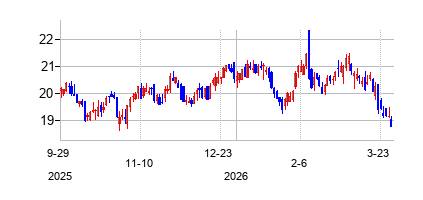 アカディア・リアルティ・トラスト (Acadia Realty Trust)の株価チャート