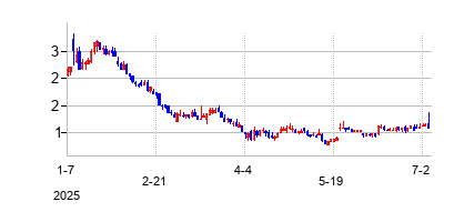 AkoyaBiosciencesInc (Akoya Biosciencesの株価チャート