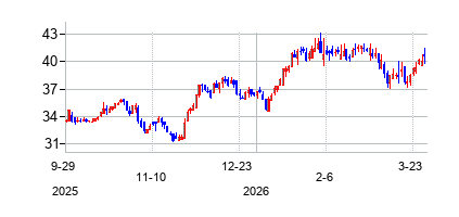 アリコ (Alico Inc)の株価チャート