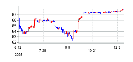 アレッテ (ALLETE Inc)の株価チャート