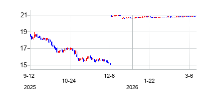 アレクサンダー&ボールドウィン (Alexander & Baldwin Inc)の株価チャート