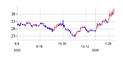 アレグロ・マイクロシステムズ (Allegro MicroSystemsの株価チャート