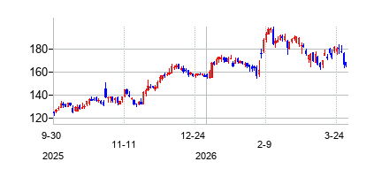 アライン・テクノロジー (Align Technology)の株価チャート