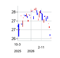 Allspring Exchange-Traded Funds Trust (Allspring Exchange-Traded Funds Trust)の株価チャート