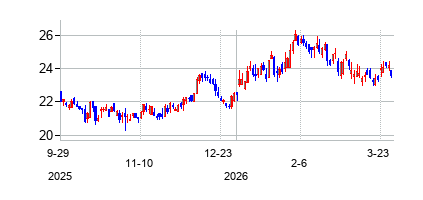 アレラス・ファイナンシャル (Alerus Financial Corporation)の株価チャート