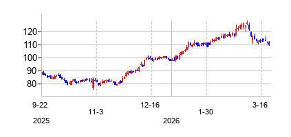 アリソン・トランスミッション・ホールディングス (Allison Transmission Holdings Inc)の株価チャート