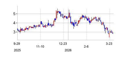 アルティ　グローバルの株価チャート