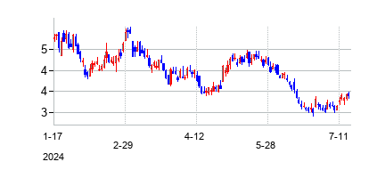 アルカディウム リチウムの株価チャート