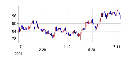 アルテア エンジニアリングの株価チャート