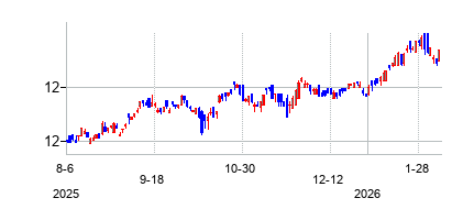グローバルX スーパーディビィデンド-オルタナティブズ ETFの株価チャート
