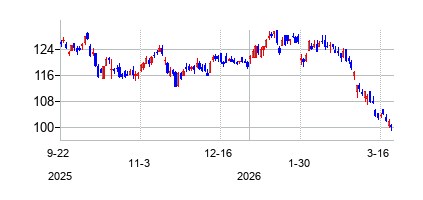 オートリブ (Autoliv Inc)の株価チャート