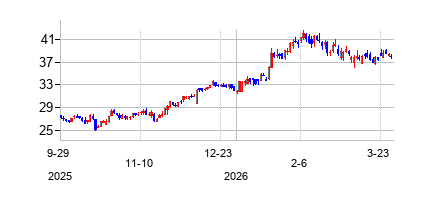 アマルガメイテッド・バンク・オブ・ニューヨーク　クラスA (Amalgamated Bank)の株価チャート